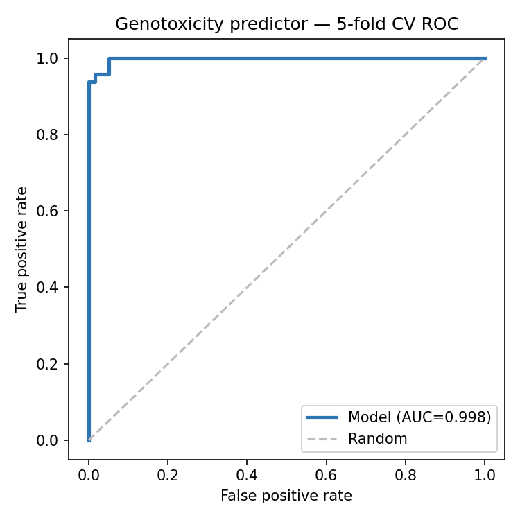 ROC curve